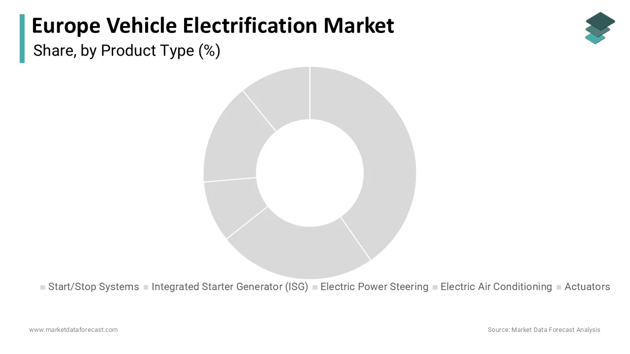 Start/stop systems captured the top share in Europe’s 2024 market.